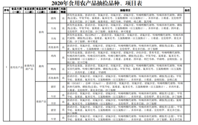 2020年食用农产品抽检品种及项目对应标准物质